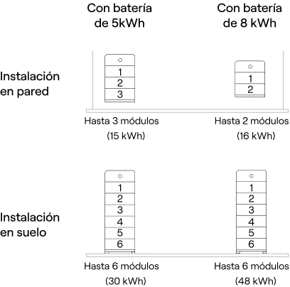 Configuraciones de baterías GoodWe de 5 kWh y 8 kWh