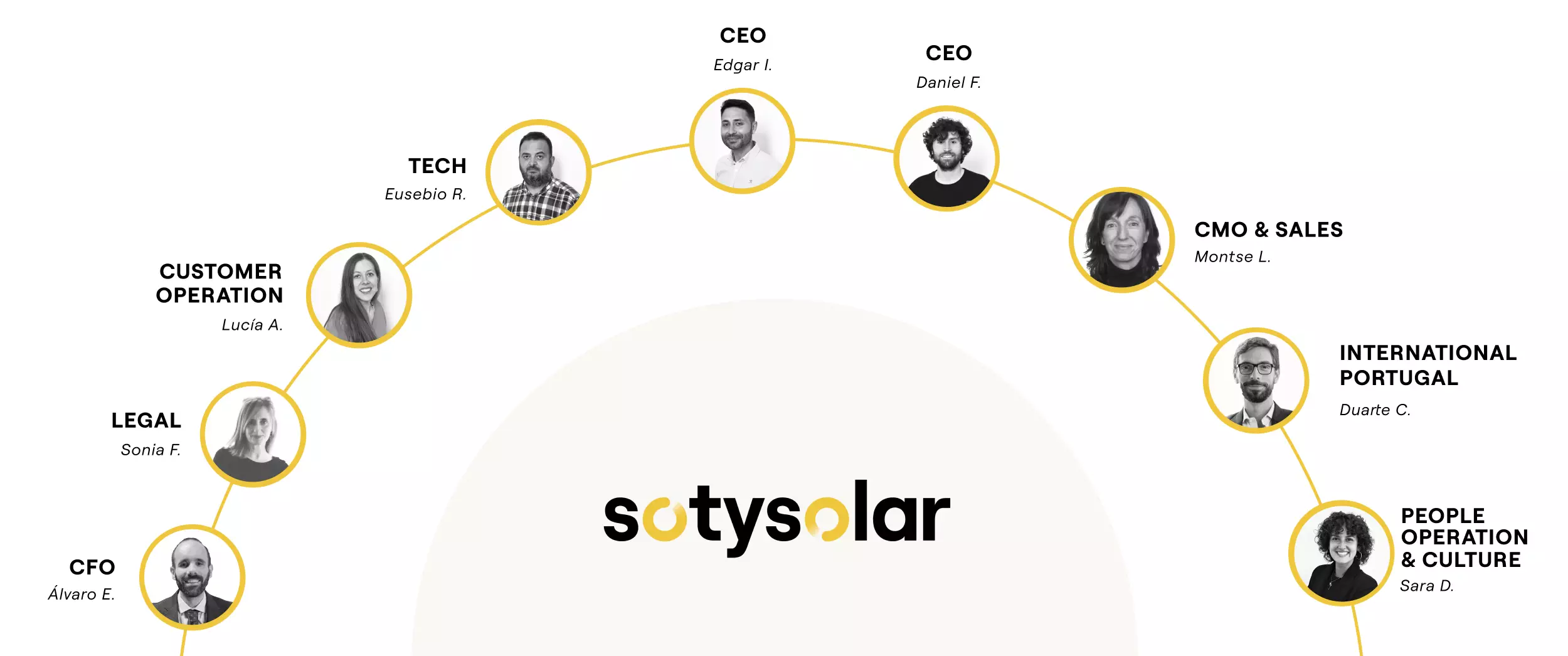 Organigrama del equipo directivo de SotySolar con las fotos y nombres de los responsables de cada departamento