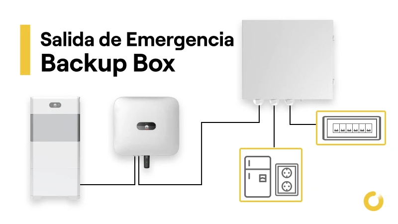 ¿Qué es una Salida de Emergencia o Backup Box?